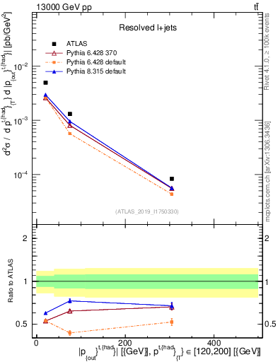 Plot of top.pout in 13000 GeV pp collisions