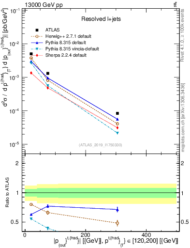 Plot of top.pout in 13000 GeV pp collisions