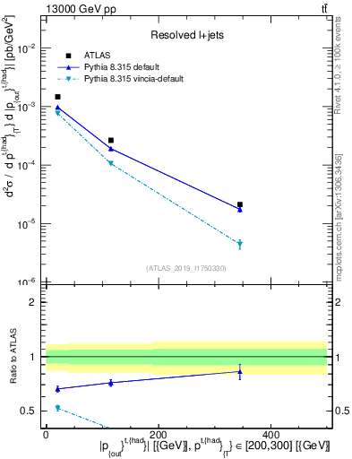 Plot of top.pout in 13000 GeV pp collisions