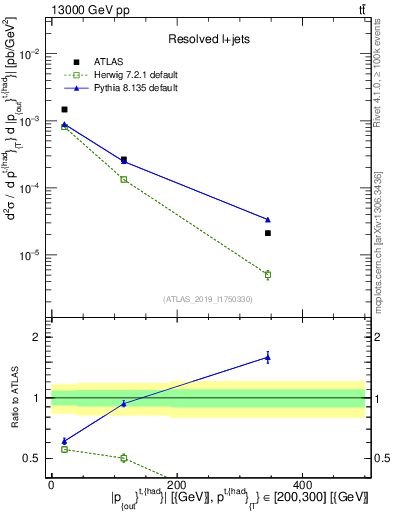 Plot of top.pout in 13000 GeV pp collisions
