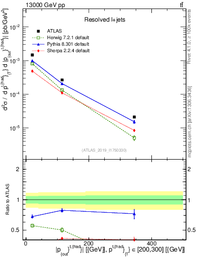 Plot of top.pout in 13000 GeV pp collisions