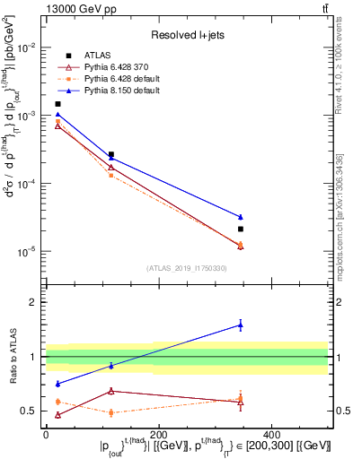 Plot of top.pout in 13000 GeV pp collisions
