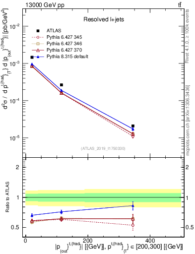 Plot of top.pout in 13000 GeV pp collisions