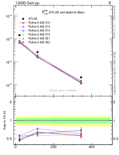 Plot of top.pout in 13000 GeV pp collisions