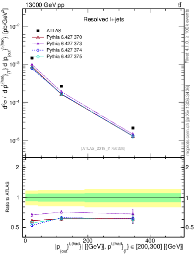 Plot of top.pout in 13000 GeV pp collisions