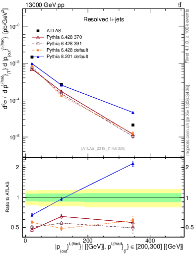 Plot of top.pout in 13000 GeV pp collisions