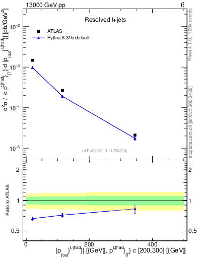 Plot of top.pout in 13000 GeV pp collisions