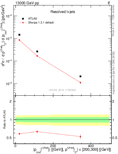 Plot of top.pout in 13000 GeV pp collisions
