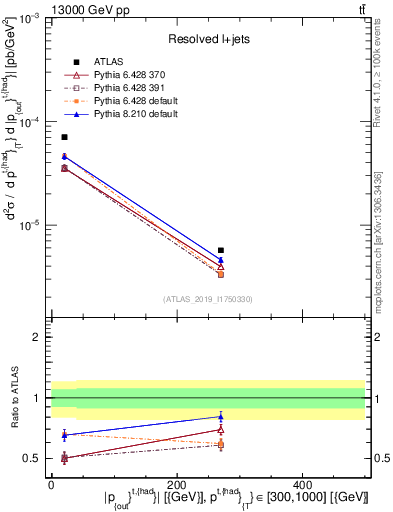 Plot of top.pout in 13000 GeV pp collisions