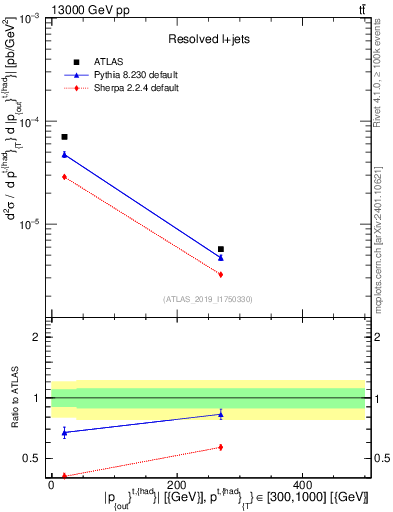 Plot of top.pout in 13000 GeV pp collisions