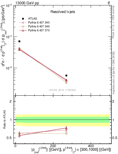 Plot of top.pout in 13000 GeV pp collisions