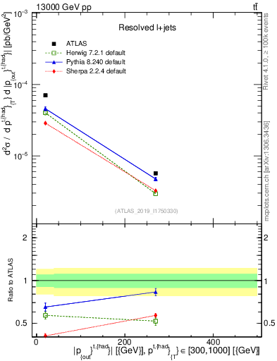 Plot of top.pout in 13000 GeV pp collisions
