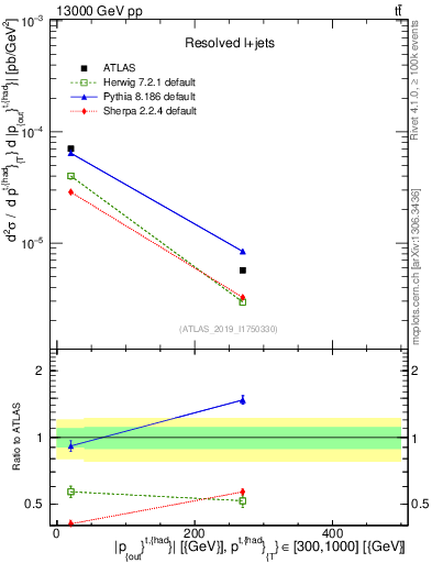 Plot of top.pout in 13000 GeV pp collisions