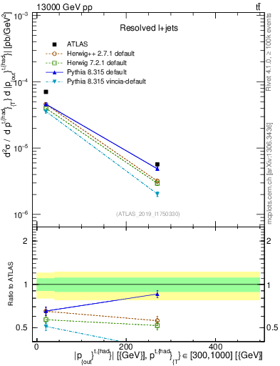 Plot of top.pout in 13000 GeV pp collisions