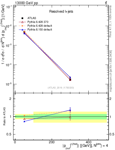 Plot of top.pout in 13000 GeV pp collisions