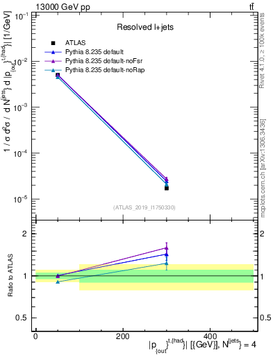 Plot of top.pout in 13000 GeV pp collisions