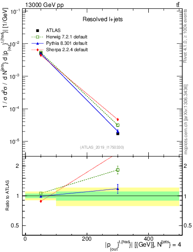 Plot of top.pout in 13000 GeV pp collisions