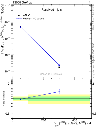 Plot of top.pout in 13000 GeV pp collisions