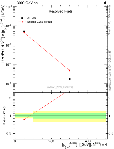 Plot of top.pout in 13000 GeV pp collisions