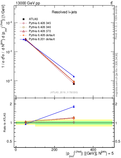 Plot of top.pout in 13000 GeV pp collisions