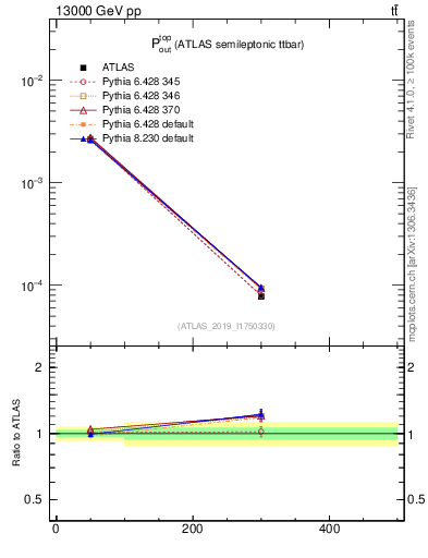 Plot of top.pout in 13000 GeV pp collisions