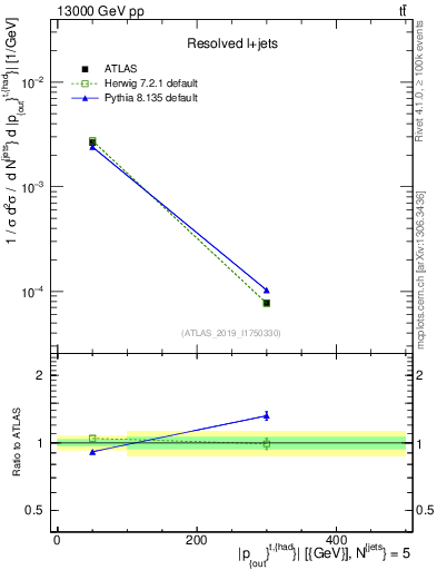 Plot of top.pout in 13000 GeV pp collisions