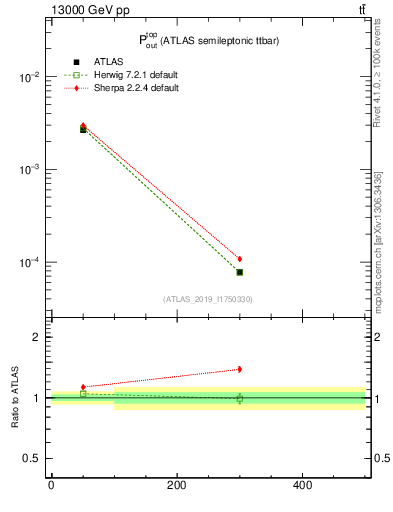 Plot of top.pout in 13000 GeV pp collisions