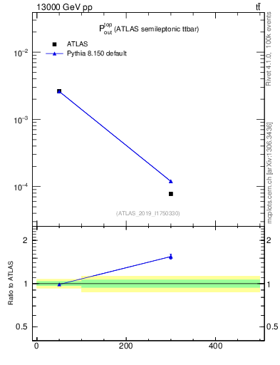 Plot of top.pout in 13000 GeV pp collisions