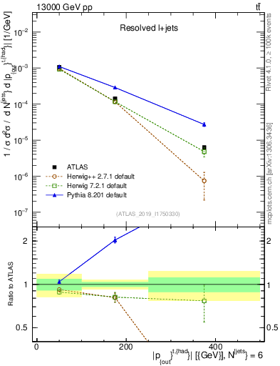 Plot of top.pout in 13000 GeV pp collisions