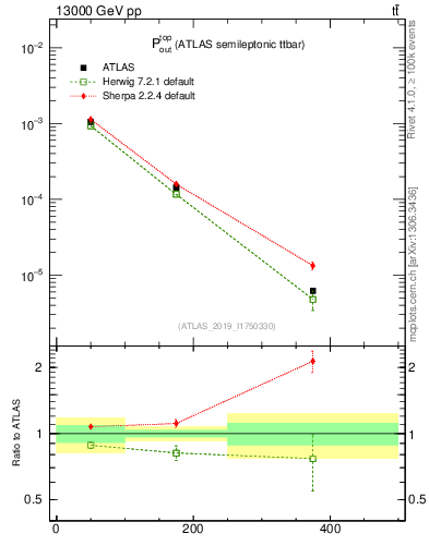 Plot of top.pout in 13000 GeV pp collisions