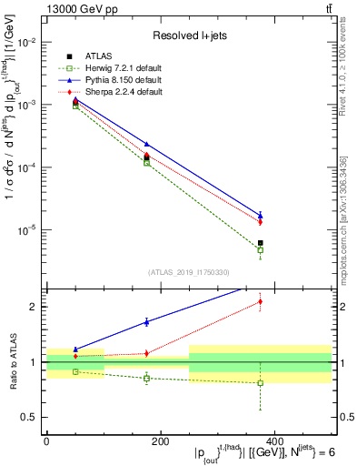 Plot of top.pout in 13000 GeV pp collisions