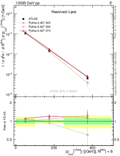 Plot of top.pout in 13000 GeV pp collisions
