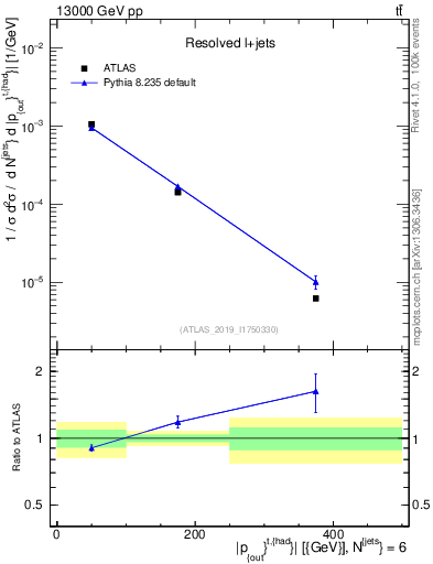 Plot of top.pout in 13000 GeV pp collisions