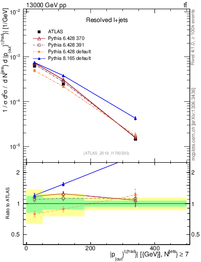 Plot of top.pout in 13000 GeV pp collisions