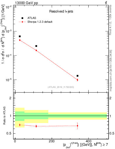 Plot of top.pout in 13000 GeV pp collisions