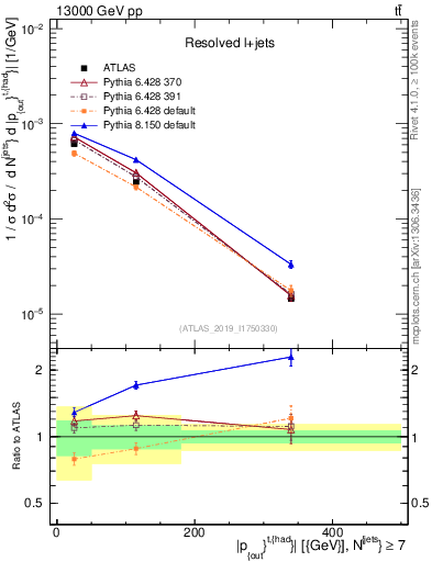 Plot of top.pout in 13000 GeV pp collisions