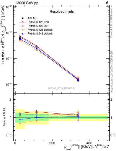 Plot of top.pout in 13000 GeV pp collisions