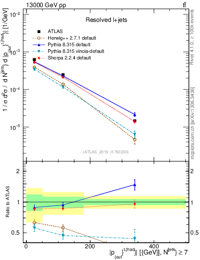 Plot of top.pout in 13000 GeV pp collisions