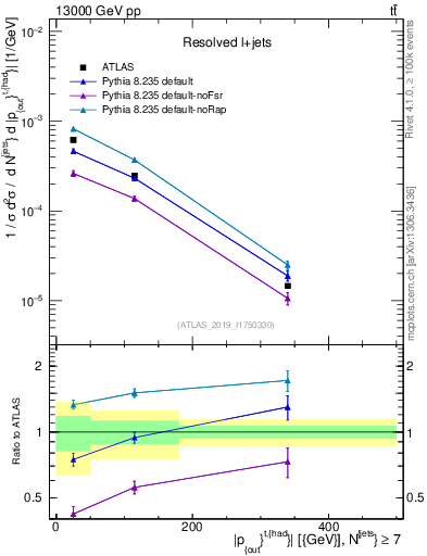 Plot of top.pout in 13000 GeV pp collisions