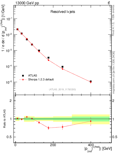 Plot of top.pout in 13000 GeV pp collisions