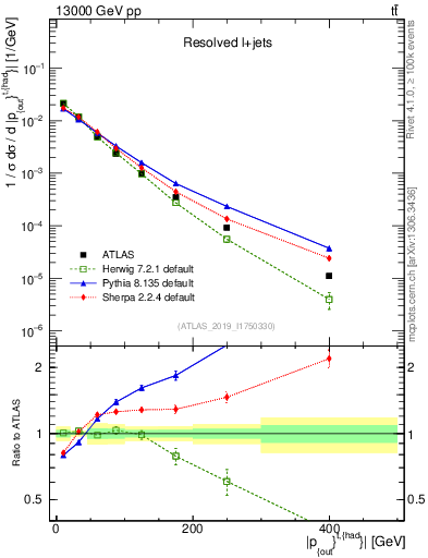 Plot of top.pout in 13000 GeV pp collisions