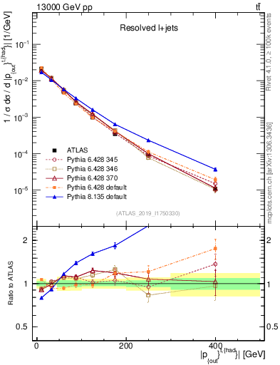 Plot of top.pout in 13000 GeV pp collisions