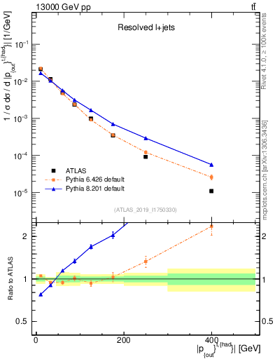 Plot of top.pout in 13000 GeV pp collisions