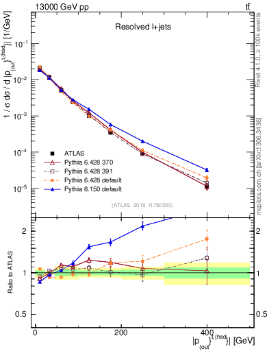 Plot of top.pout in 13000 GeV pp collisions