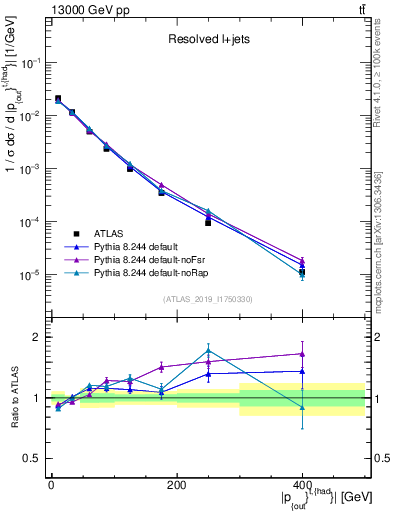 Plot of top.pout in 13000 GeV pp collisions