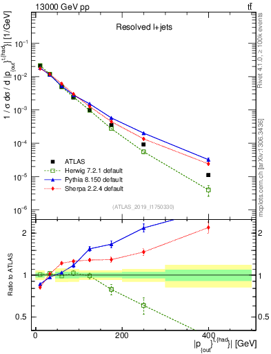 Plot of top.pout in 13000 GeV pp collisions