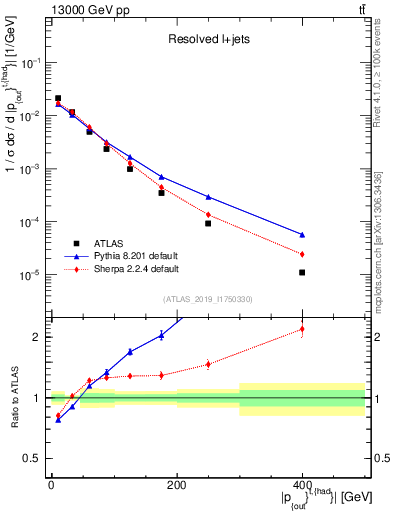 Plot of top.pout in 13000 GeV pp collisions
