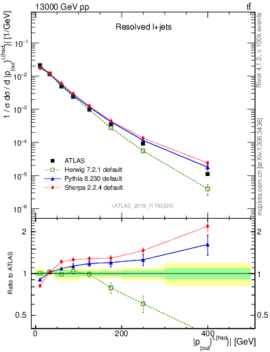 Plot of top.pout in 13000 GeV pp collisions