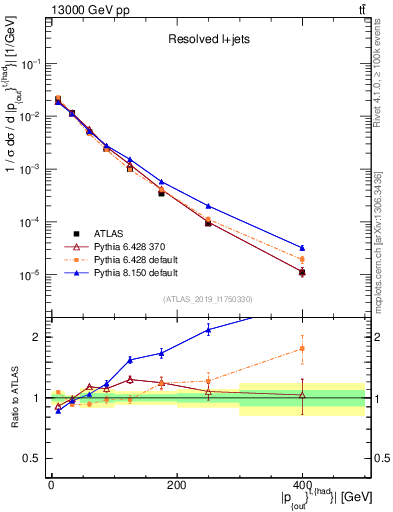 Plot of top.pout in 13000 GeV pp collisions
