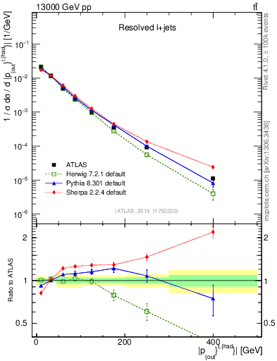 Plot of top.pout in 13000 GeV pp collisions